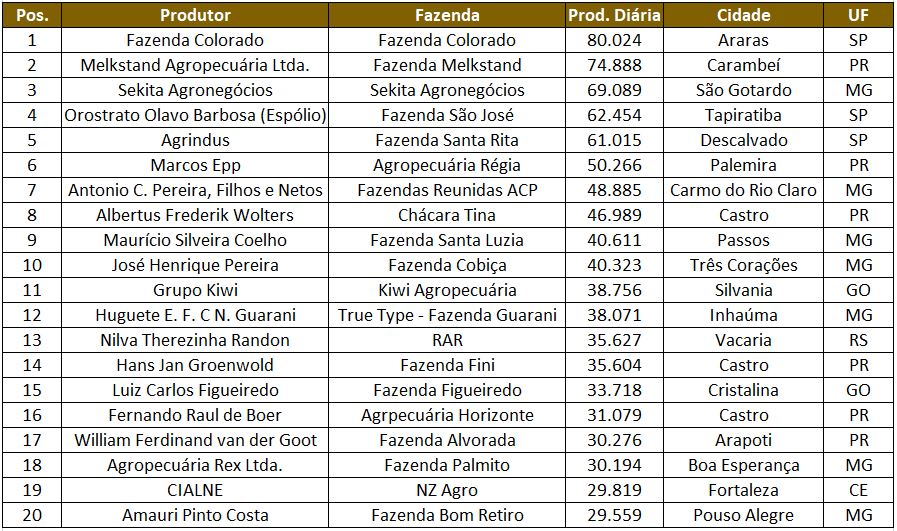 Levantamento Top 100: Os Maiores Produtores De Leite Do Brasil - Canal ...